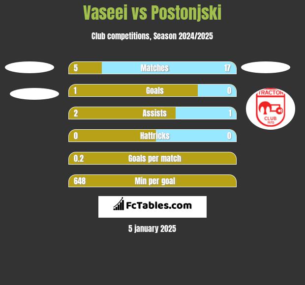 Vaseei vs Postonjski h2h player stats