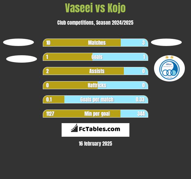 Vaseei vs Kojo h2h player stats