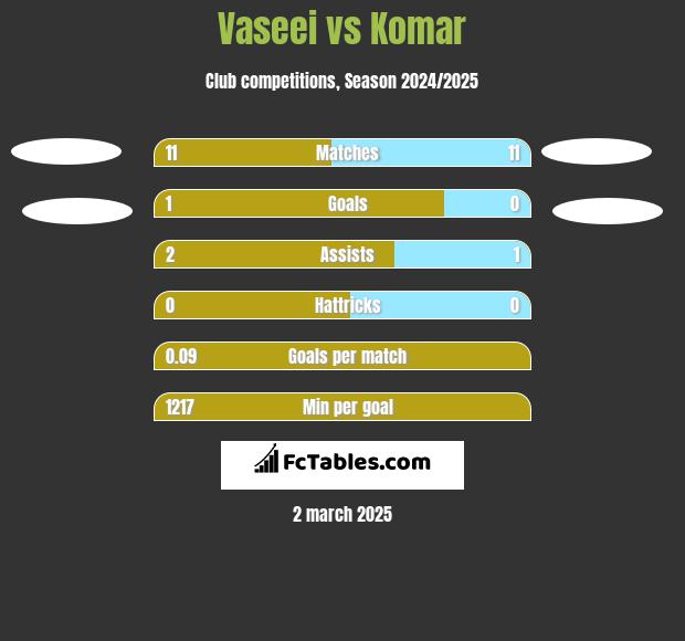 Vaseei vs Komar h2h player stats