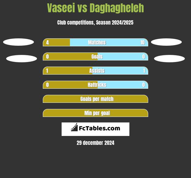 Vaseei vs Daghagheleh h2h player stats