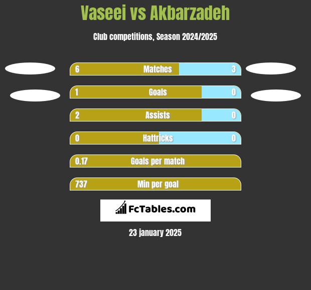 Vaseei vs Akbarzadeh h2h player stats