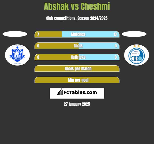 Abshak vs Cheshmi h2h player stats