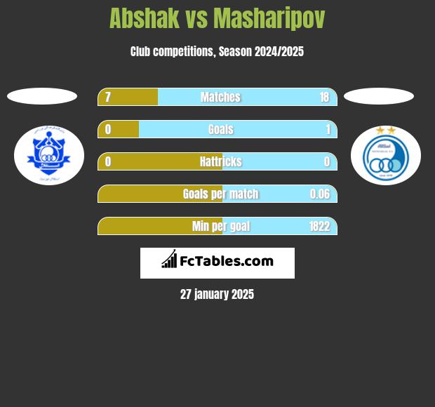 Abshak vs Masharipov h2h player stats