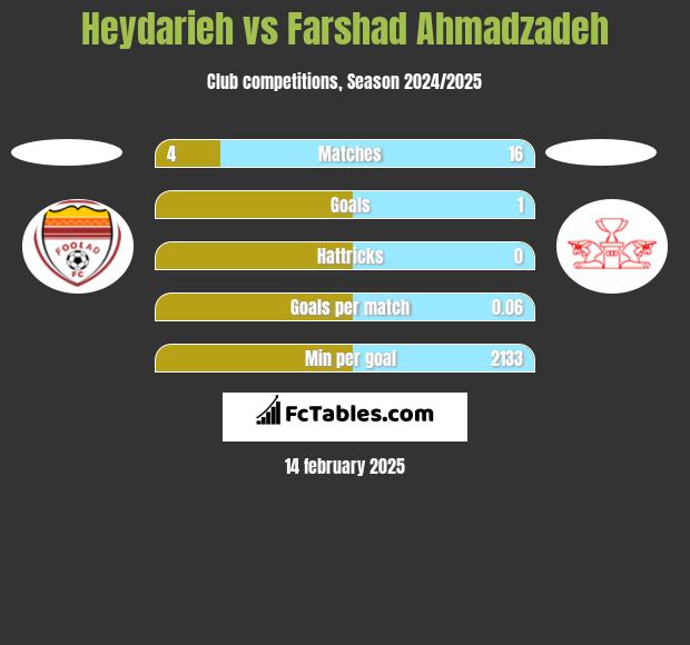 Heydarieh vs Farshad Ahmadzadeh h2h player stats