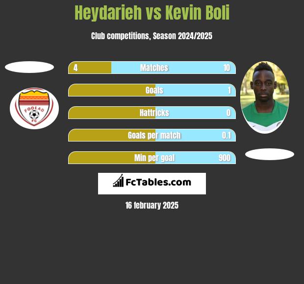 Heydarieh vs Kevin Boli h2h player stats