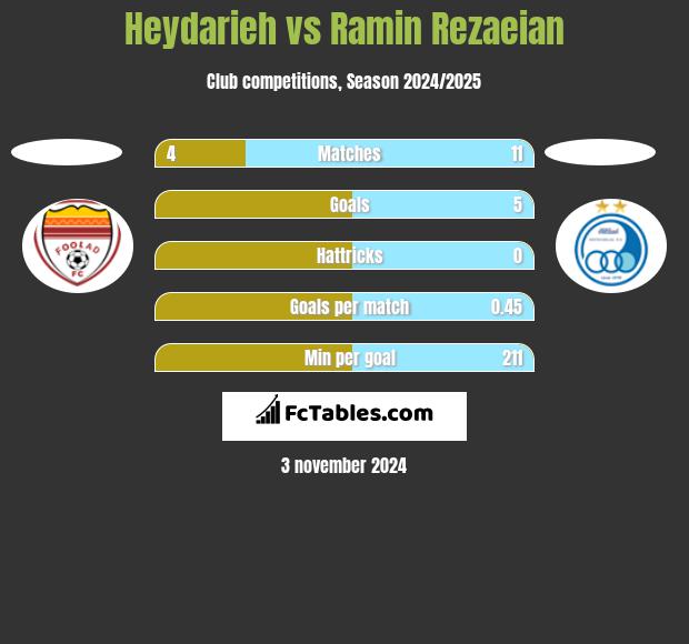 Heydarieh vs Ramin Rezaeian h2h player stats