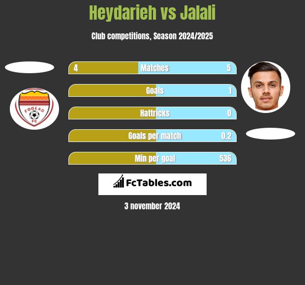 Heydarieh vs Jalali h2h player stats