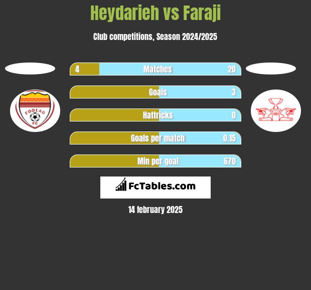 Heydarieh vs Faraji h2h player stats