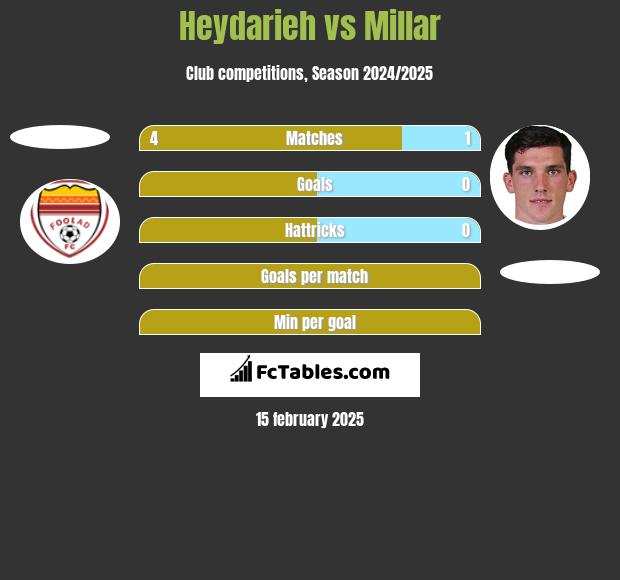 Heydarieh vs Millar h2h player stats