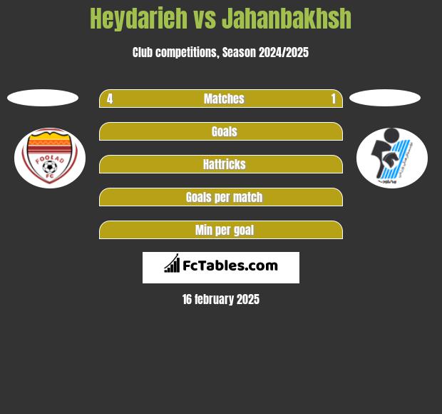 Heydarieh vs Jahanbakhsh h2h player stats