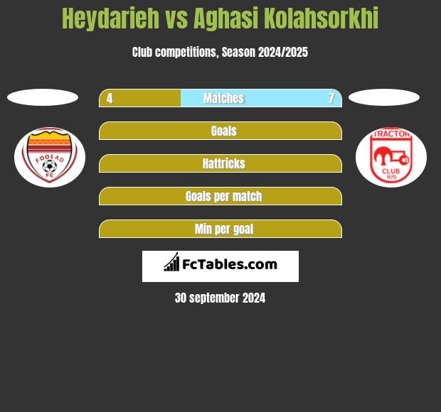 Heydarieh vs Aghasi Kolahsorkhi h2h player stats