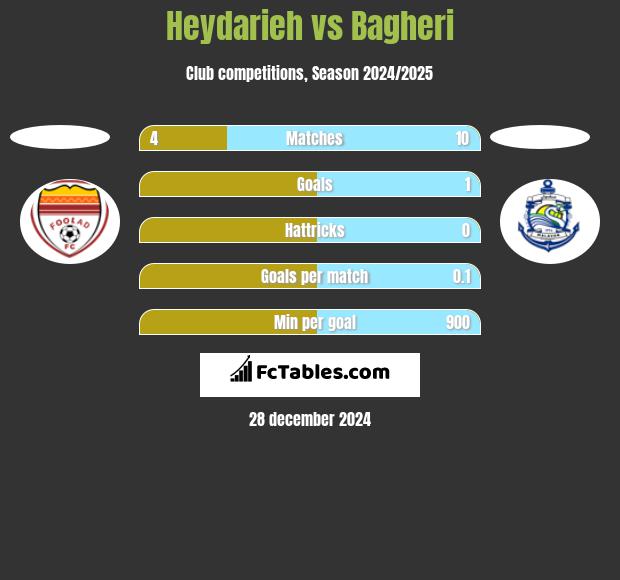 Heydarieh vs Bagheri h2h player stats