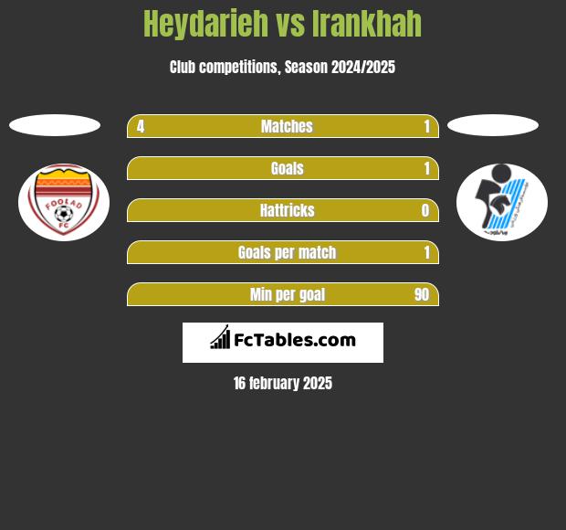 Heydarieh vs Irankhah h2h player stats