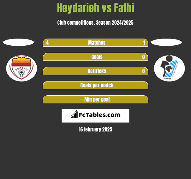 Heydarieh vs Fathi h2h player stats