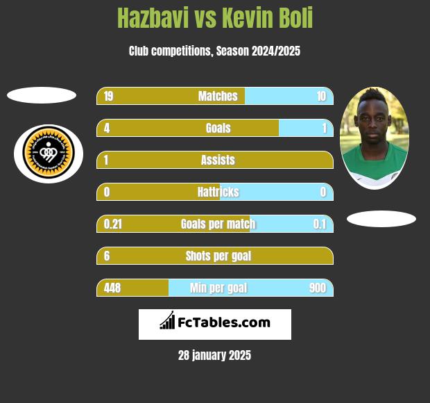 Hazbavi vs Kevin Boli h2h player stats