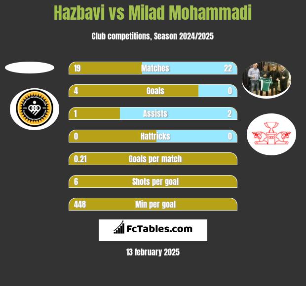 Hazbavi vs Milad Mohammadi h2h player stats