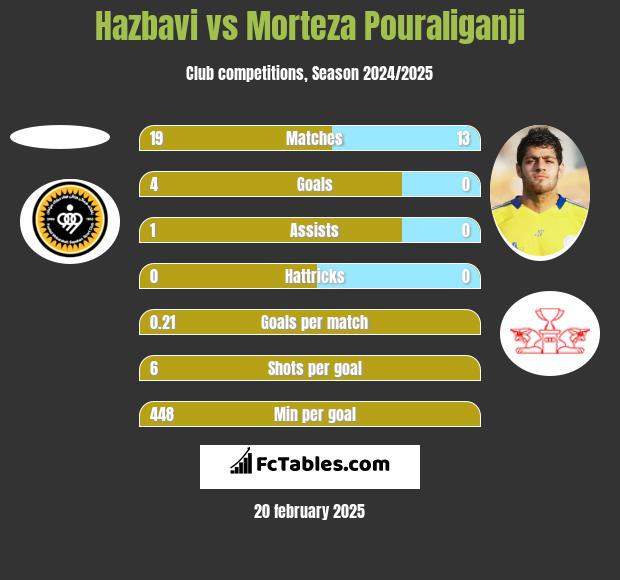 Hazbavi vs Morteza Pouraliganji h2h player stats