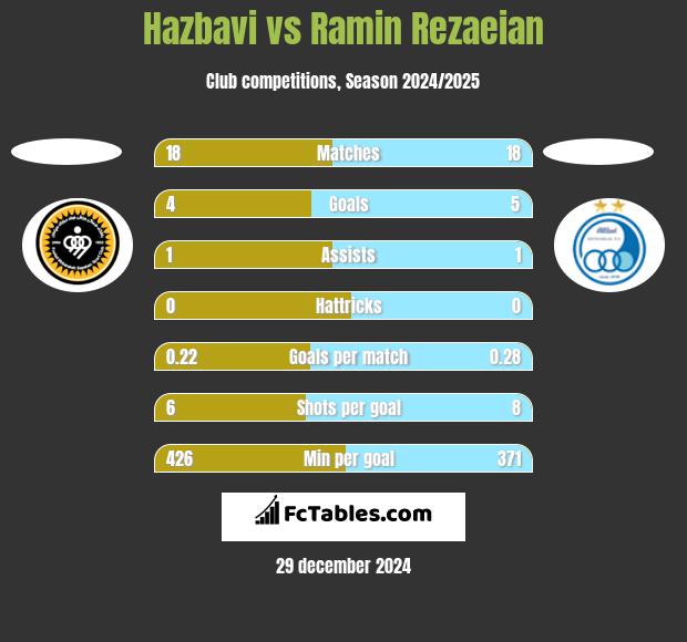 Hazbavi vs Ramin Rezaeian h2h player stats