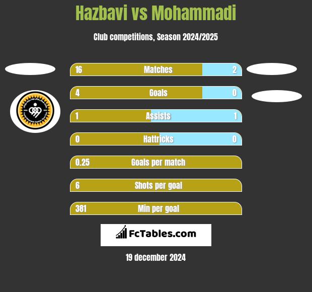 Hazbavi vs Mohammadi h2h player stats