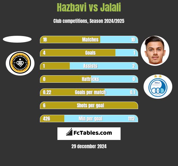 Hazbavi vs Jalali h2h player stats