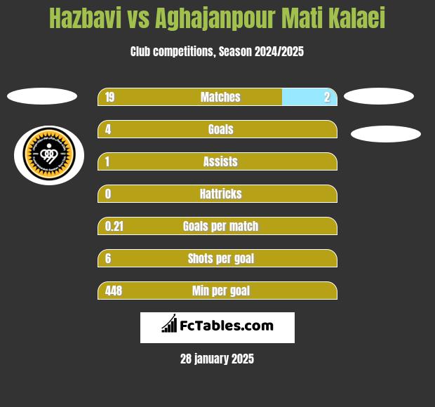 Hazbavi vs Aghajanpour Mati Kalaei h2h player stats