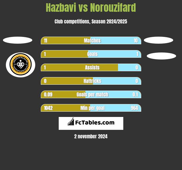 Hazbavi vs Norouzifard h2h player stats