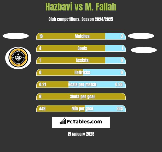 Hazbavi vs M. Fallah h2h player stats