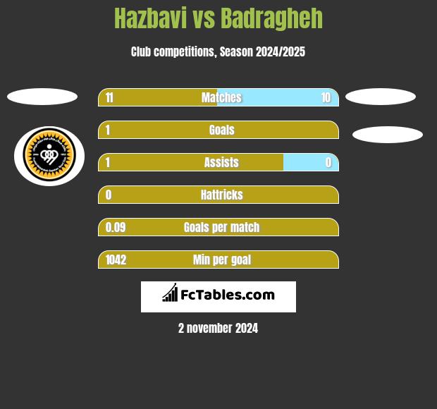 Hazbavi vs Badragheh h2h player stats