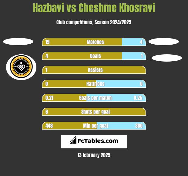 Hazbavi vs Cheshme Khosravi h2h player stats