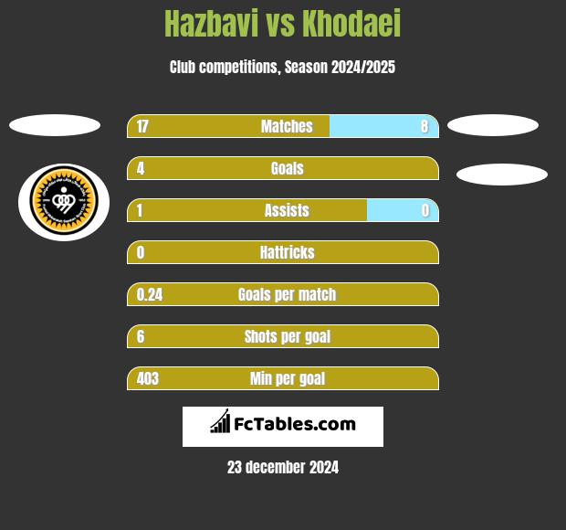 Hazbavi vs Khodaei h2h player stats