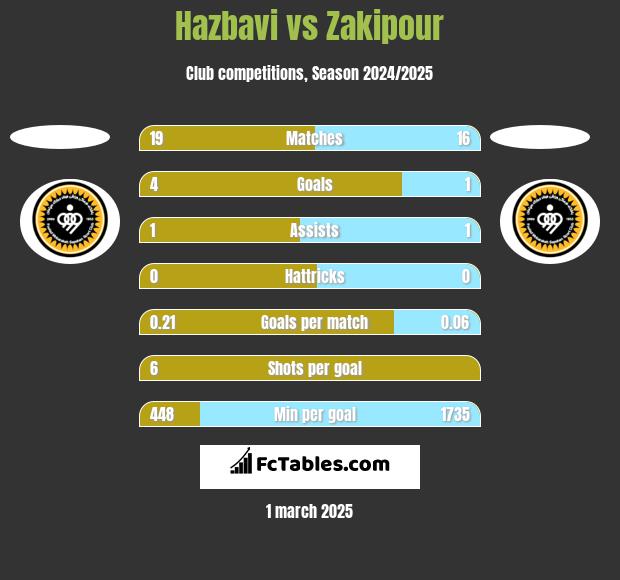 Hazbavi vs Zakipour h2h player stats