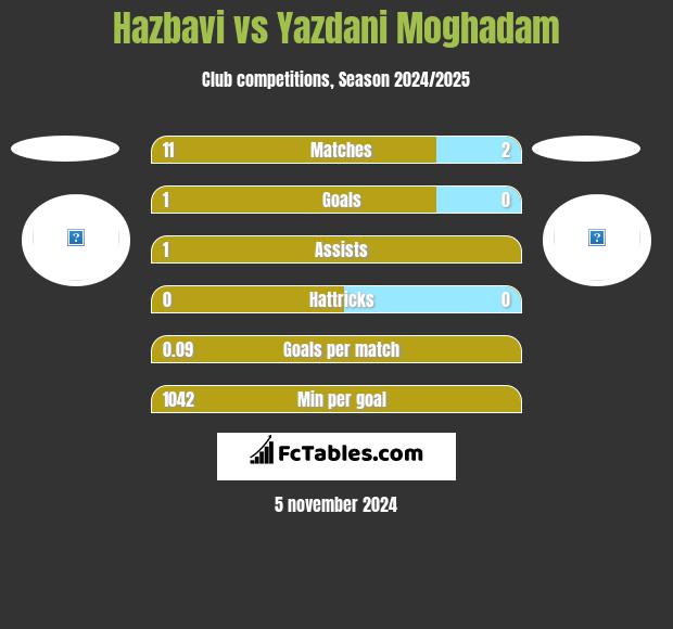 Hazbavi vs Yazdani Moghadam h2h player stats