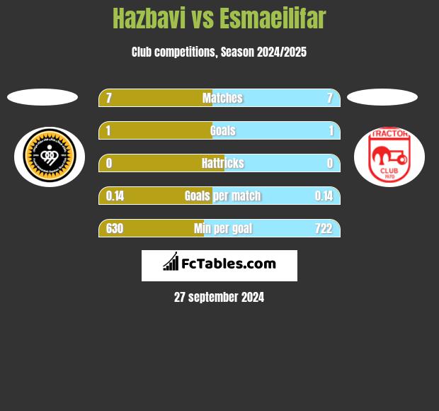 Hazbavi vs Esmaeilifar h2h player stats