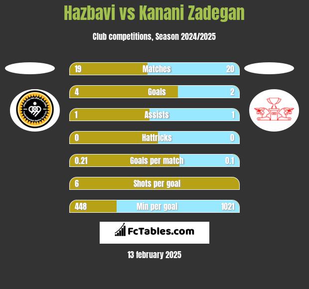 Hazbavi vs Kanani Zadegan h2h player stats