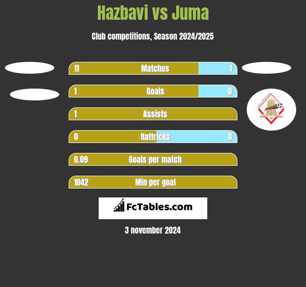 Hazbavi vs Juma h2h player stats