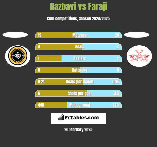 Hazbavi vs Faraji h2h player stats