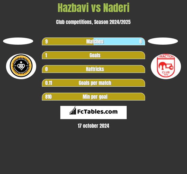 Hazbavi vs Naderi h2h player stats