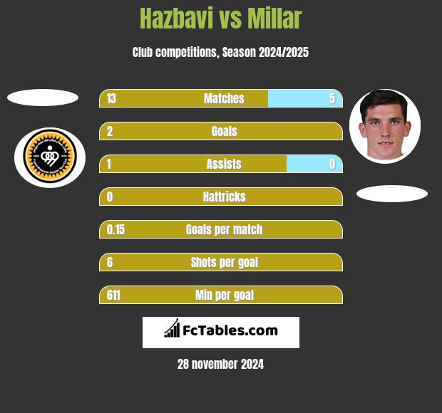 Hazbavi vs Millar h2h player stats