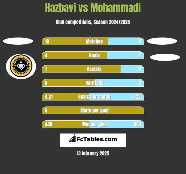 Hazbavi vs Mohammadi h2h player stats