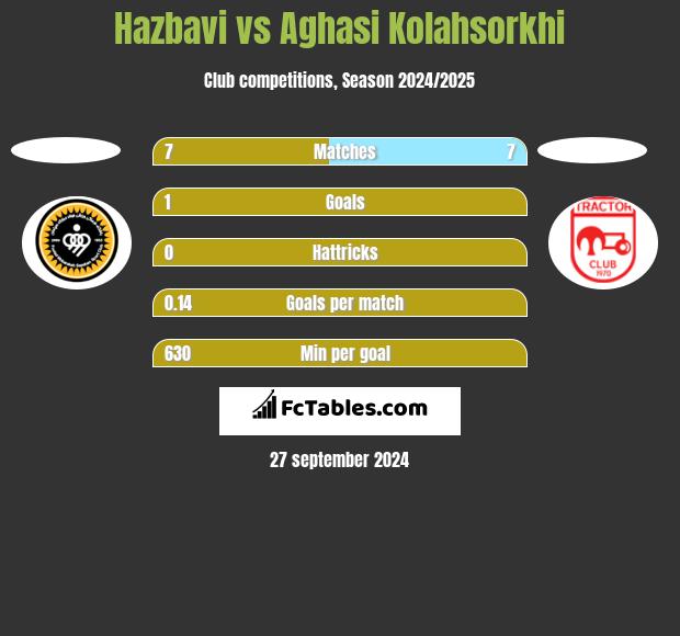 Hazbavi vs Aghasi Kolahsorkhi h2h player stats