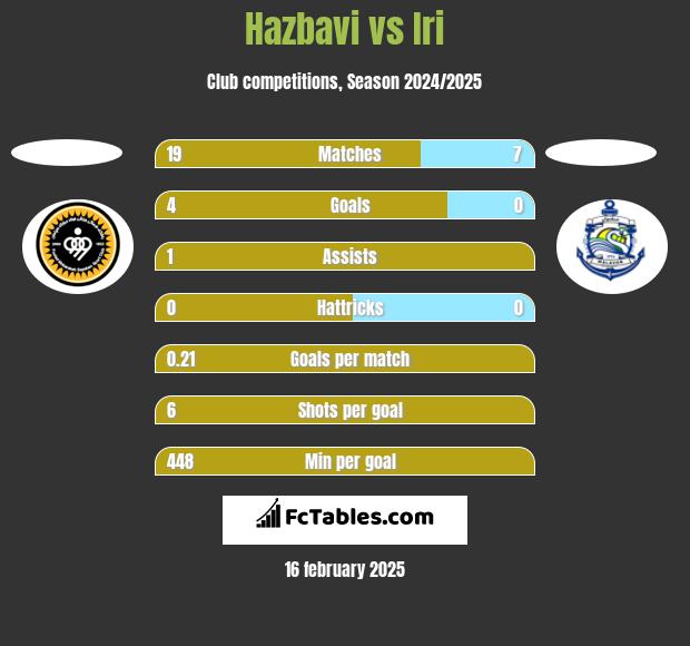 Hazbavi vs Iri h2h player stats