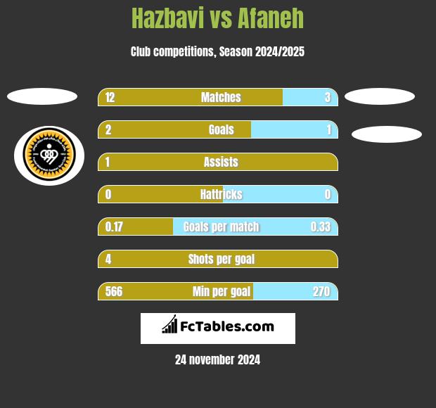 Hazbavi vs Afaneh h2h player stats