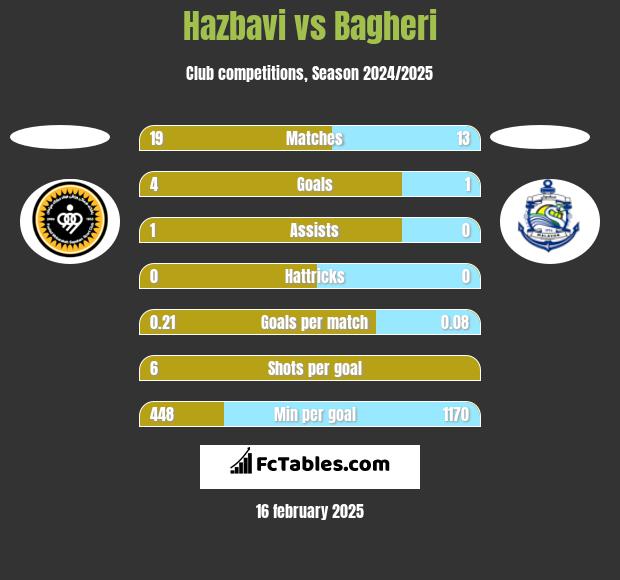 Hazbavi vs Bagheri h2h player stats