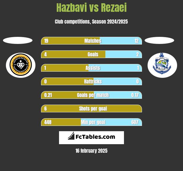 Hazbavi vs Rezaei h2h player stats