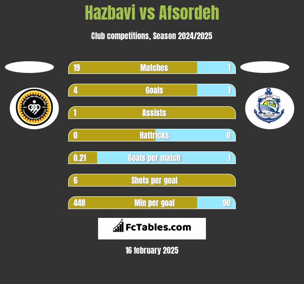 Hazbavi vs Afsordeh h2h player stats