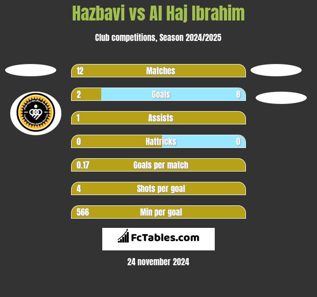 Hazbavi vs Al Haj Ibrahim h2h player stats