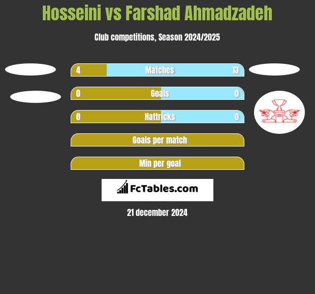 Hosseini vs Farshad Ahmadzadeh h2h player stats