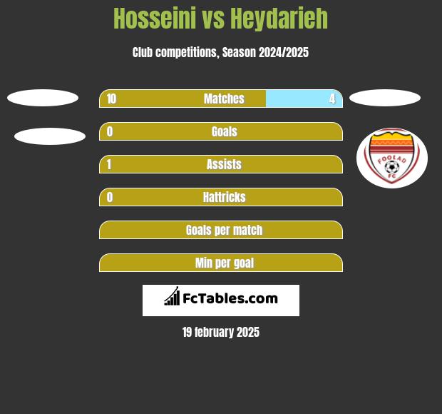 Hosseini vs Heydarieh h2h player stats