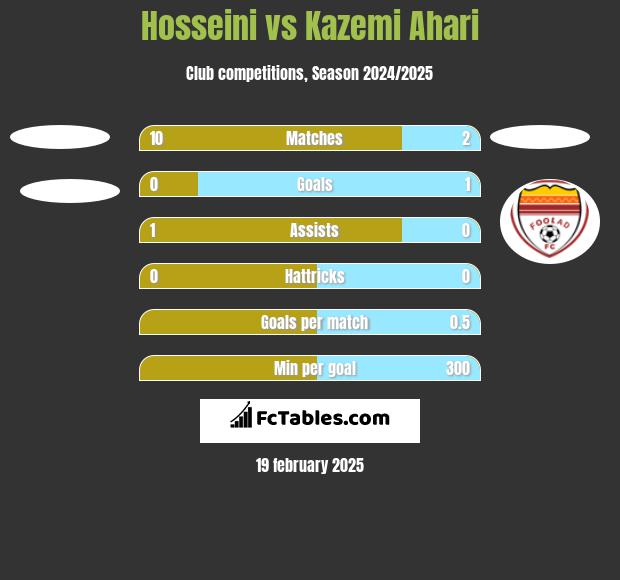 Hosseini vs Kazemi Ahari h2h player stats