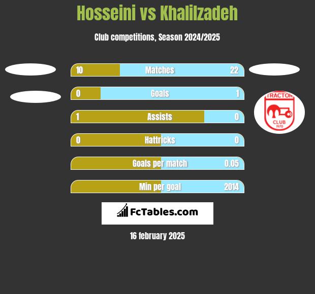 Hosseini vs Khalilzadeh h2h player stats